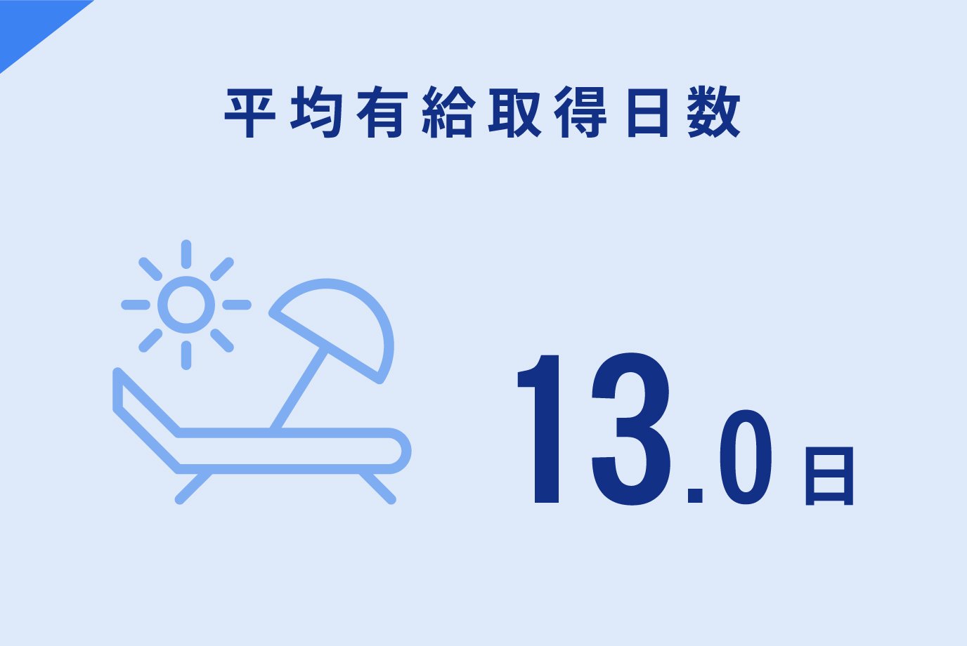 平均有給取得日数