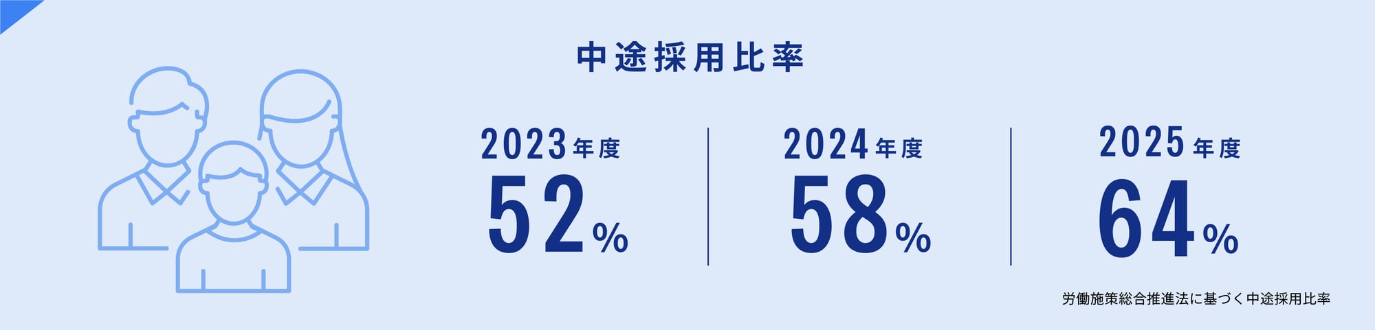中途採用比率 2023年度52％　2024年度58％　2025年度64％