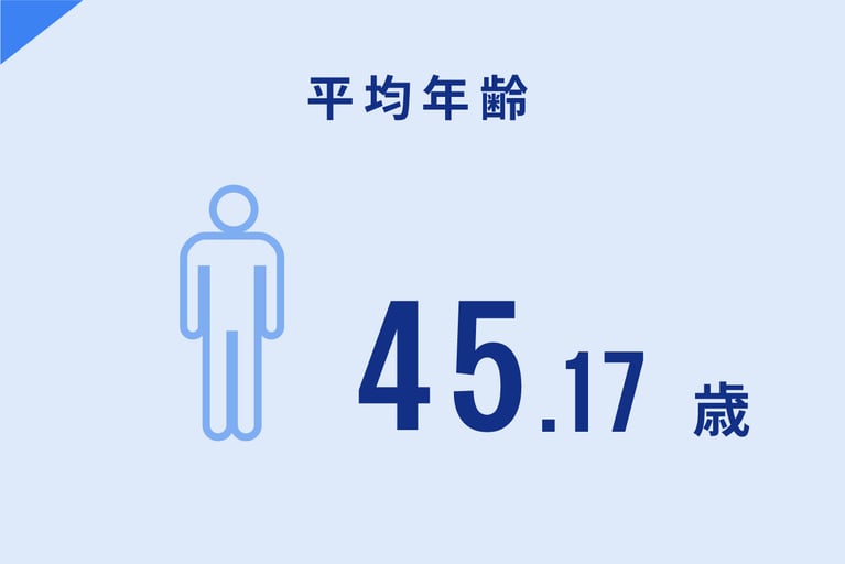 平均年齢 45.17歳