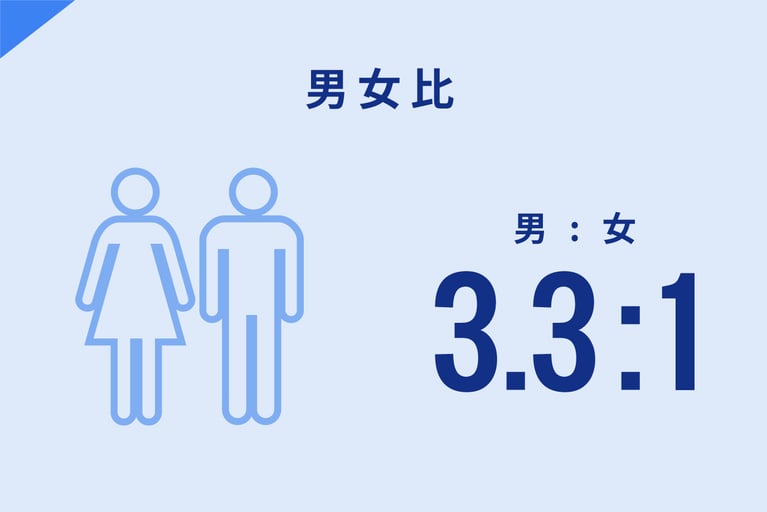 男女比　男3.3:女1