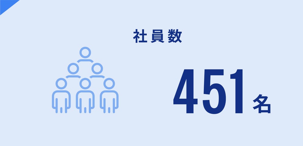 社員数　451名