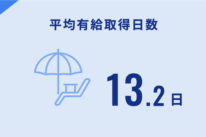 平均有給取得率 13.2日