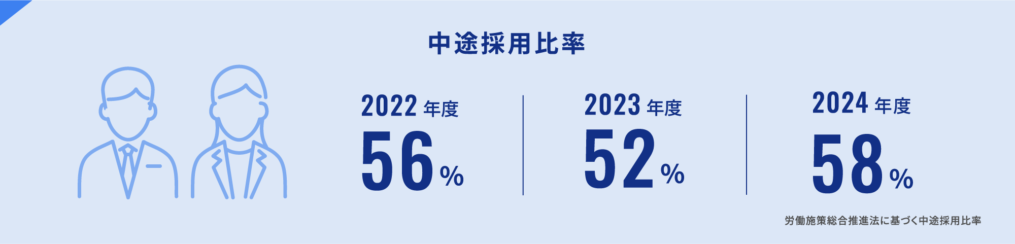中途採用比率 2022年度 56％ 2023年度 52％ 2024年度 58％ 労働施策総合推進法に基づく中途採用比率